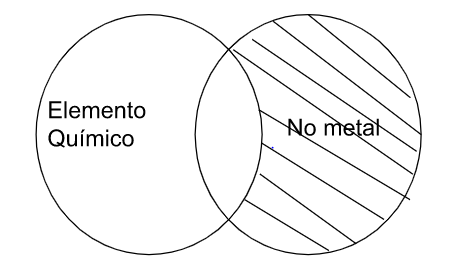 Archivo:P4.2 Algún elemento químico,según su estado de agregación de la materia, son no metales .png