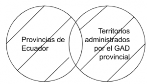 Pp2.2- Las provincias de Ecuador son territorios administrados por el GAD provincial.png