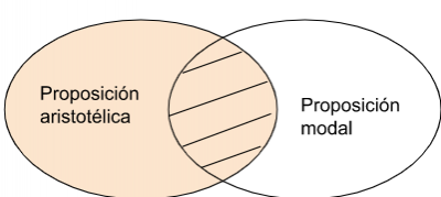 P3: Ninguna proposición aristotélica es una proposición modal.