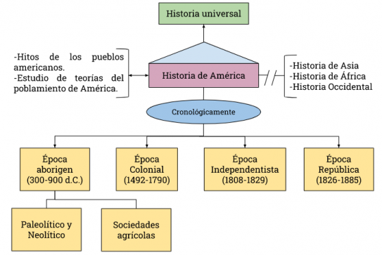 Mentefacto Conceptual Historia de América.png