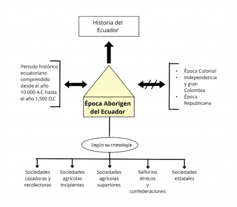 Mentefacto Época Aborigen Del Ecuador.png