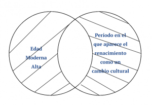 P4.1.2. Toda Edad Moderna Alta es un período en el que aparece el renacimiento como un cambio cultural.