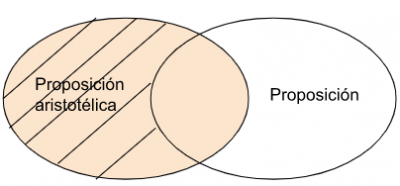 P1 Toda proposición aristotélica es proposición.