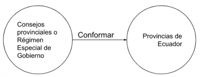 Pp2.4- Las provincias de Ecuador están conformadas por consejos provinciales o régimen especial de Gobierno..png