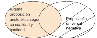P4.1.2 Alguna proposición aristotélica según su cualidad y cantidad es universal negativa.