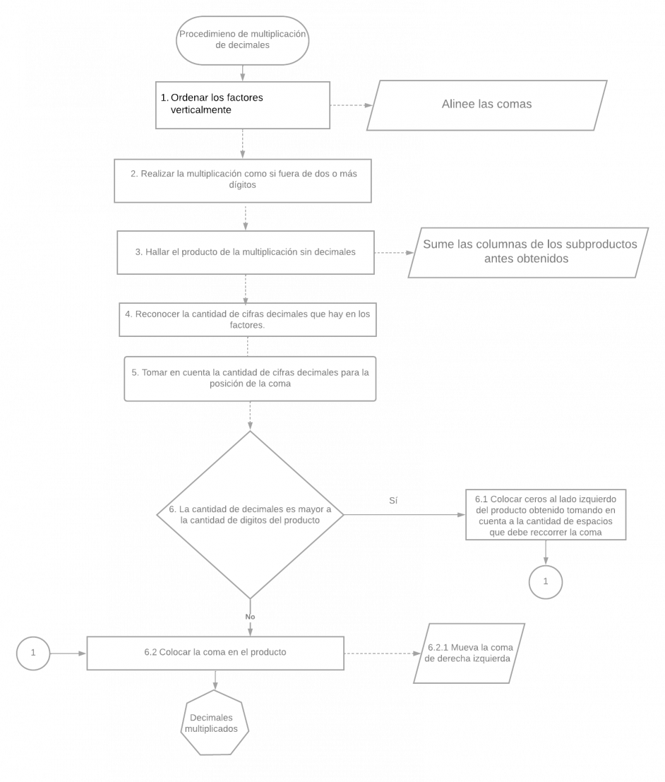 FLUJOGRAMA PROCESO PARA MULTIPLICAR DECIMALES .png