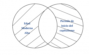 P4.1.4. Toda Edad Moderna es el período de inicio del capitalismo.