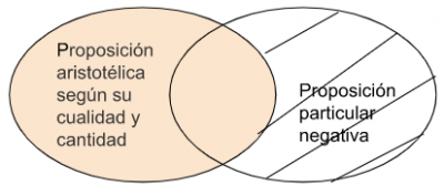 P4.2.2 Alguna proposición aristotélica según su cualidad y cantidad es particular negativa.