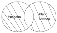 P2.1: Todo polígono es un plano cerrado.