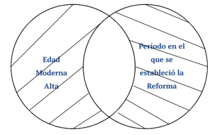 P4.1.3. Toda Edad Moderna es un periodo en el que se estableció la Reforma.