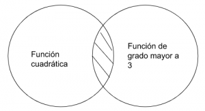 P3.4: Ninguna Función Cuadrática es función de grado mayor que 3.