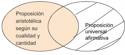 P4.1.1 Alguna proposición aristotélica según su cualidad y cantidad es universal afirmativa.