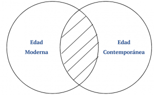 P3.1. Ninguna Edad moderna es Edad contemporánea